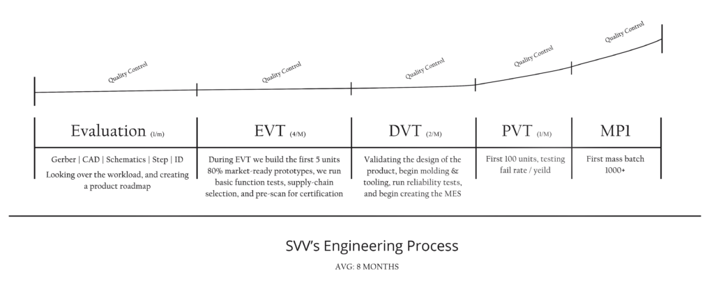 A simplified Product Development Process- Download Scientific Diagram